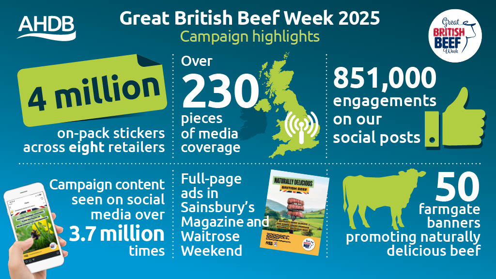 Great British Beef Week campaign highlights infographic.